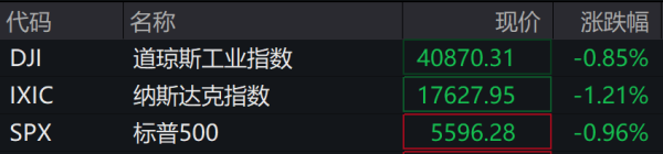 配资盘 “黑天鹅”突袭，欧美股市集体下跌！中概股逆势飘红！
